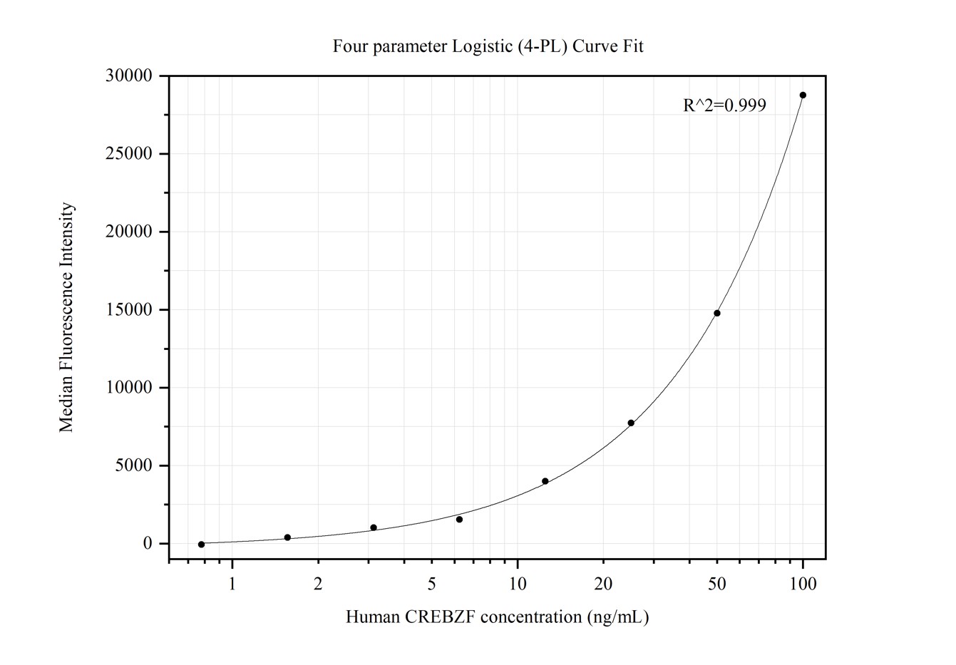 Cytometric bead array standard curve of MP50198-1